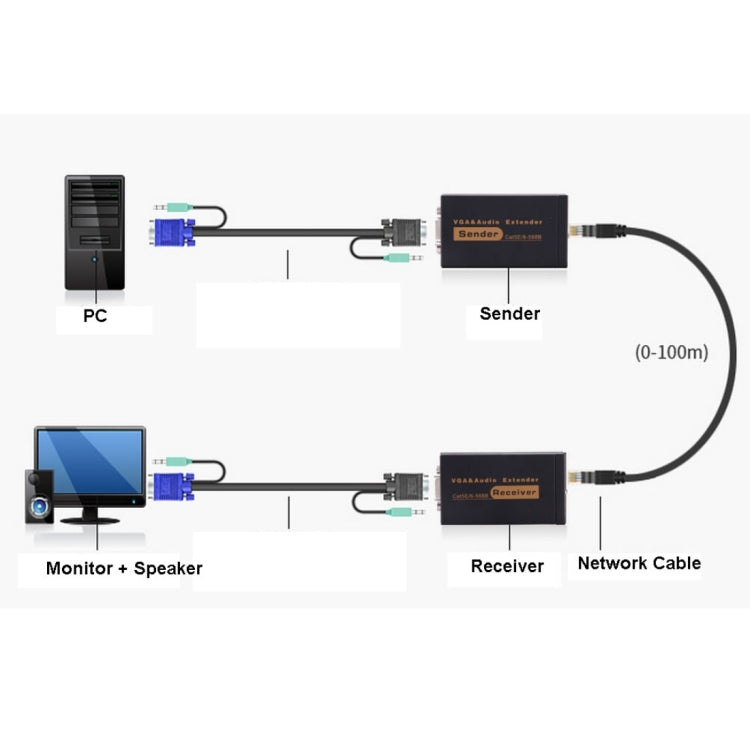 Sandsberg | VGA & Audio Extender 1920x1440 HD 100m Cat5e / 6-568B Netzwerk-Kabel Sender Empfänger Adapter, EU-Stecker (Schwarz)